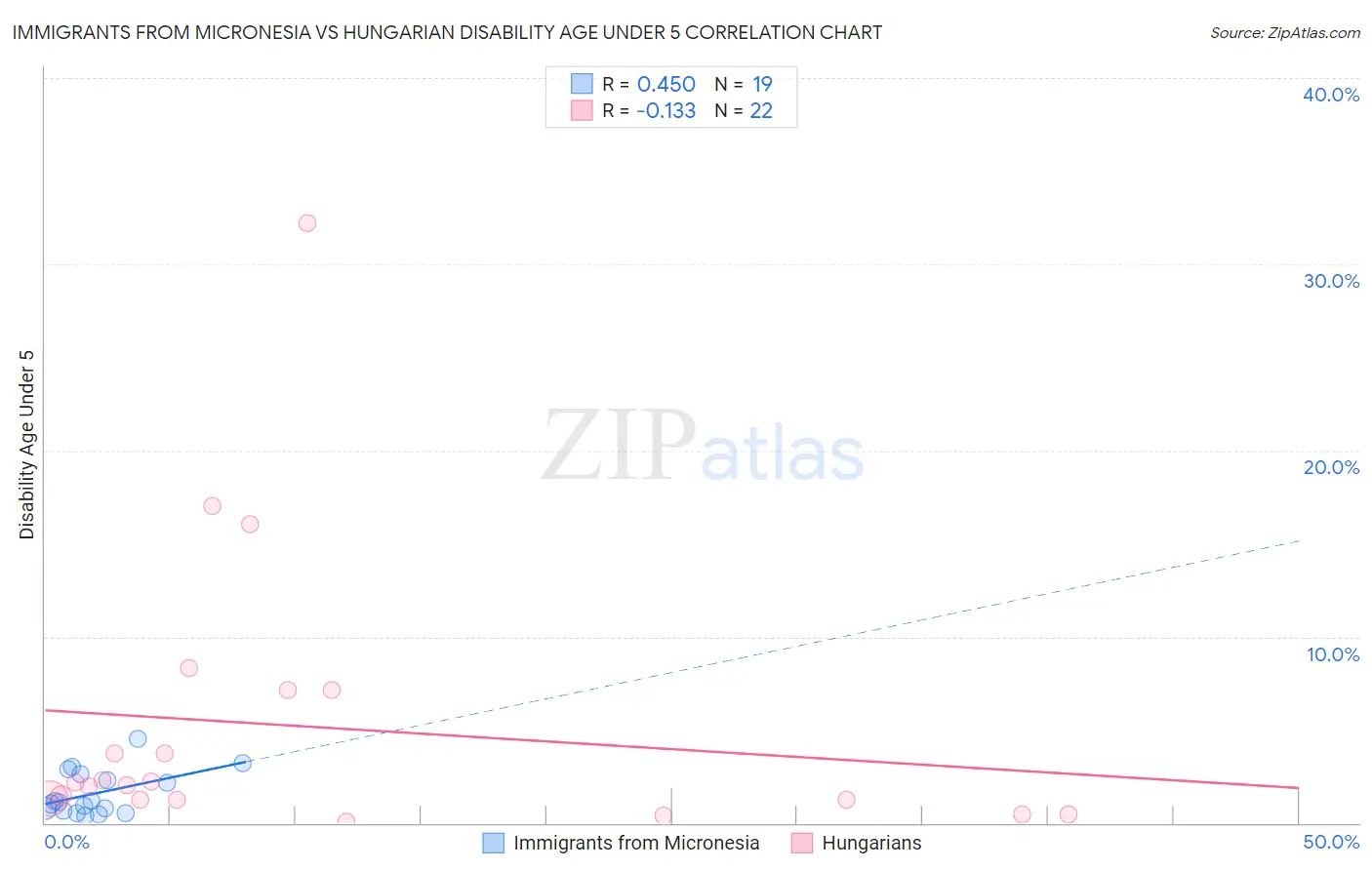Immigrants from Micronesia vs Hungarian Disability Age Under 5