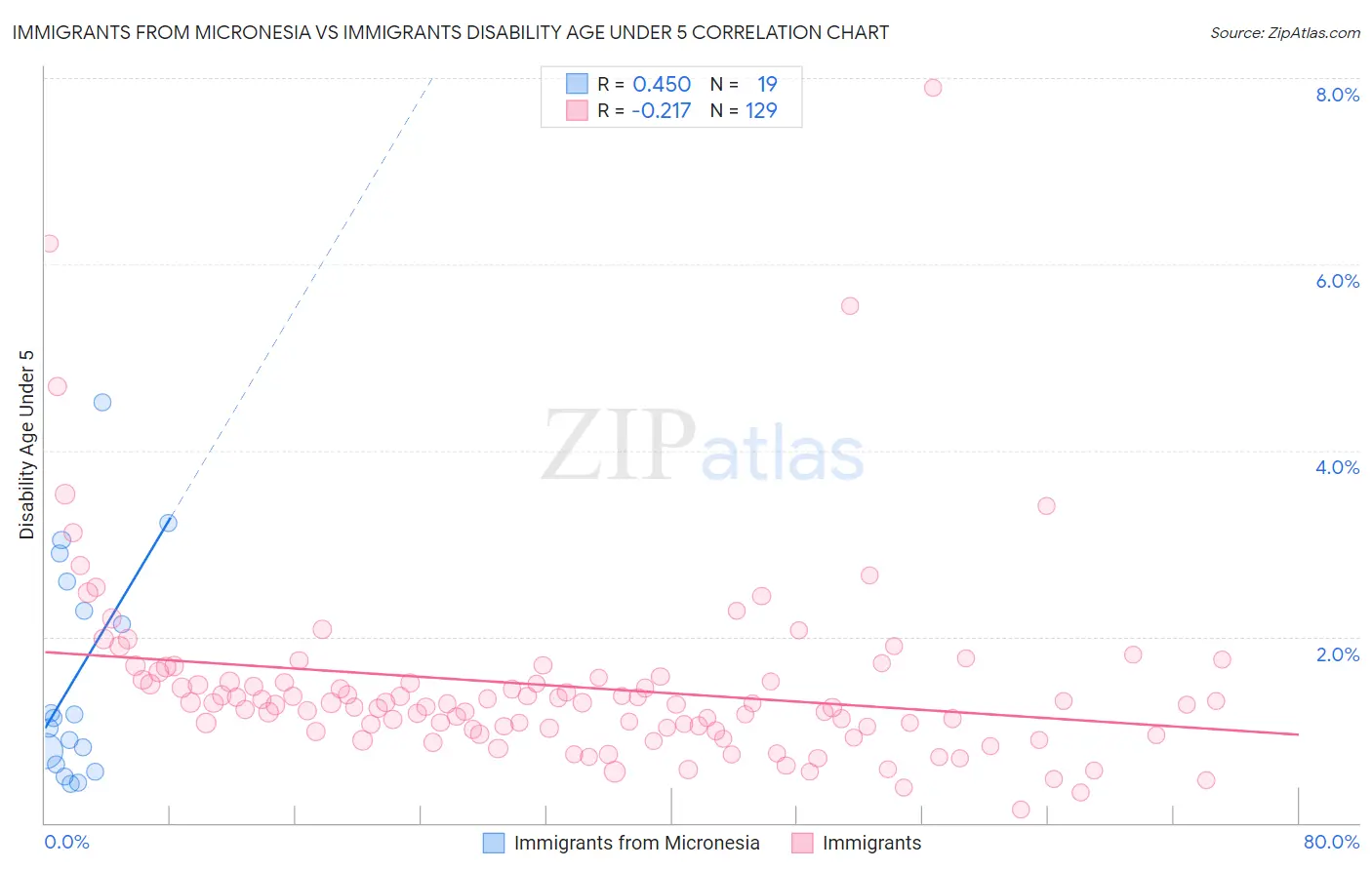Immigrants from Micronesia vs Immigrants Disability Age Under 5
