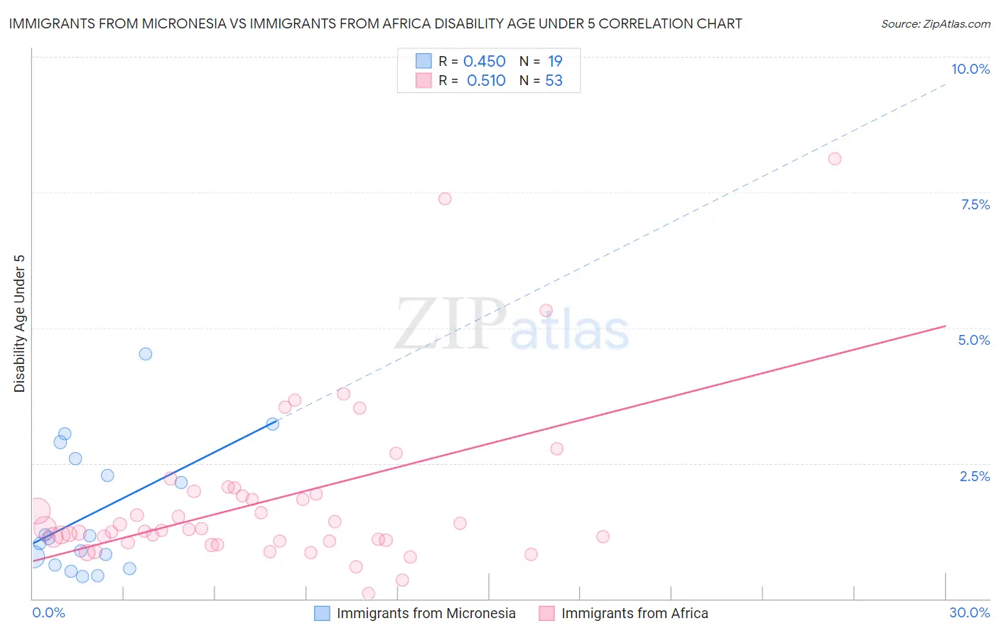 Immigrants from Micronesia vs Immigrants from Africa Disability Age Under 5