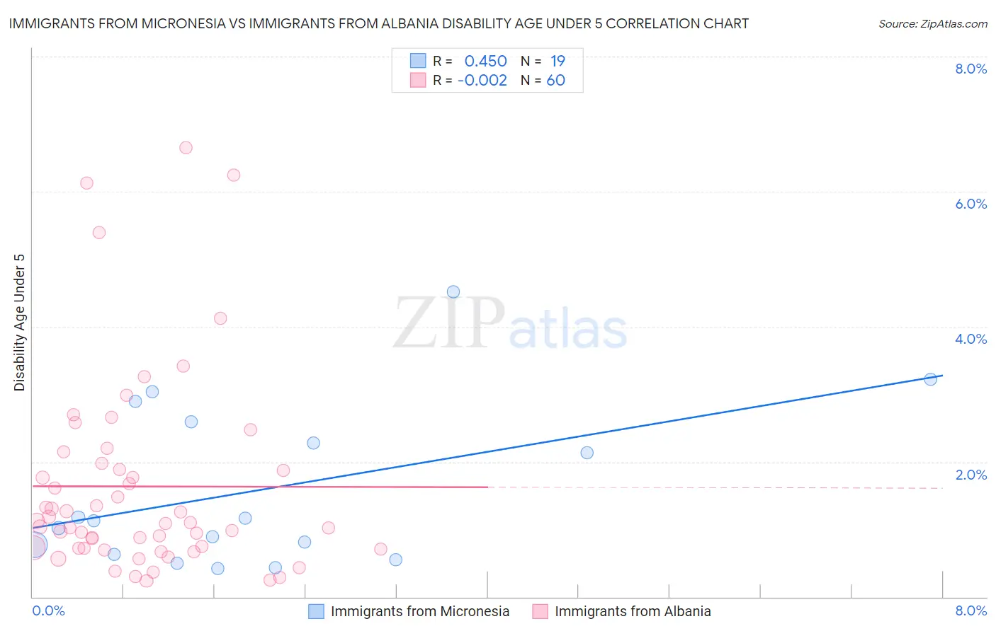 Immigrants from Micronesia vs Immigrants from Albania Disability Age Under 5