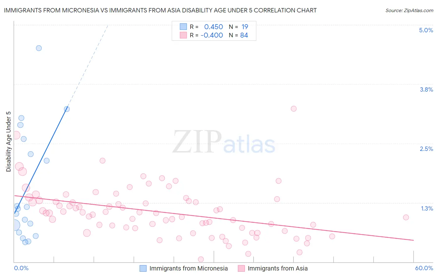 Immigrants from Micronesia vs Immigrants from Asia Disability Age Under 5