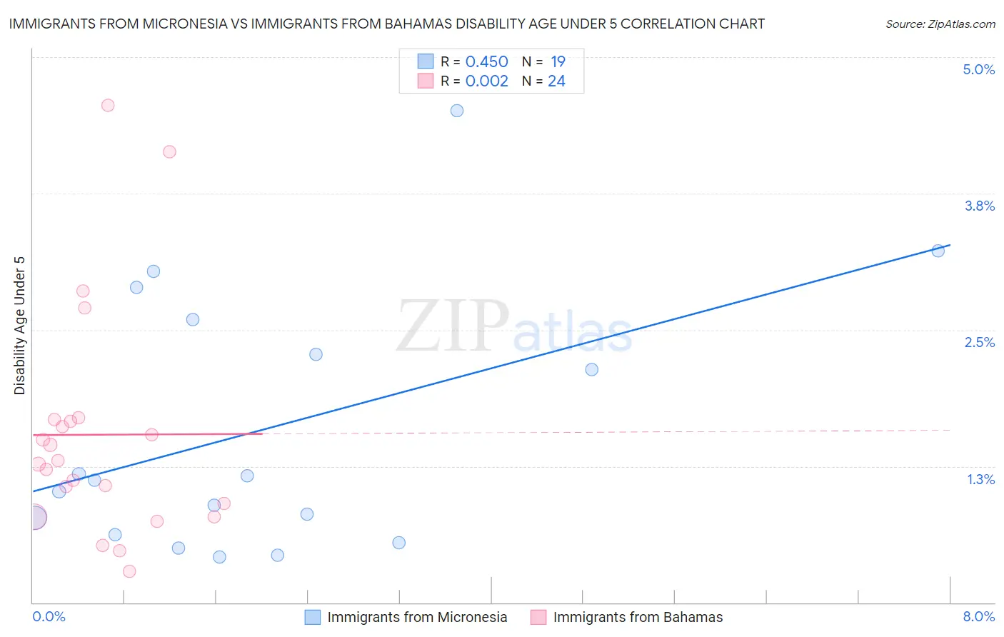 Immigrants from Micronesia vs Immigrants from Bahamas Disability Age Under 5