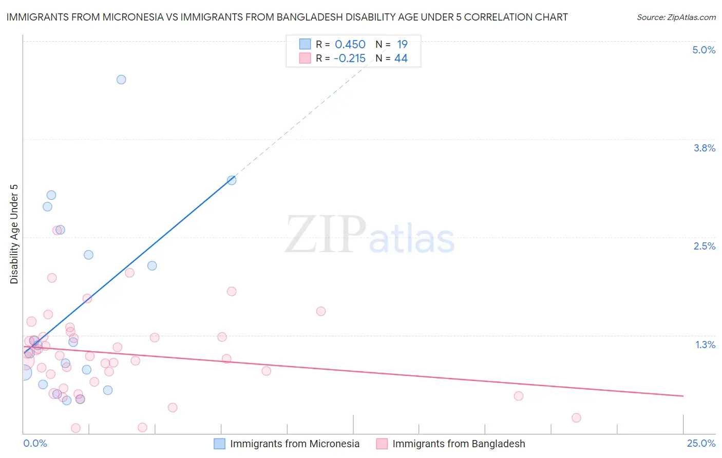 Immigrants from Micronesia vs Immigrants from Bangladesh Disability Age Under 5