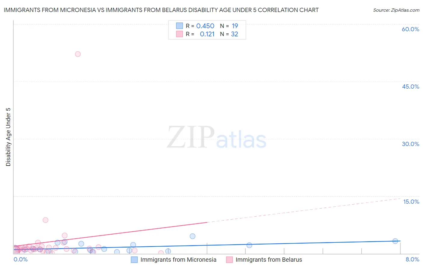Immigrants from Micronesia vs Immigrants from Belarus Disability Age Under 5
