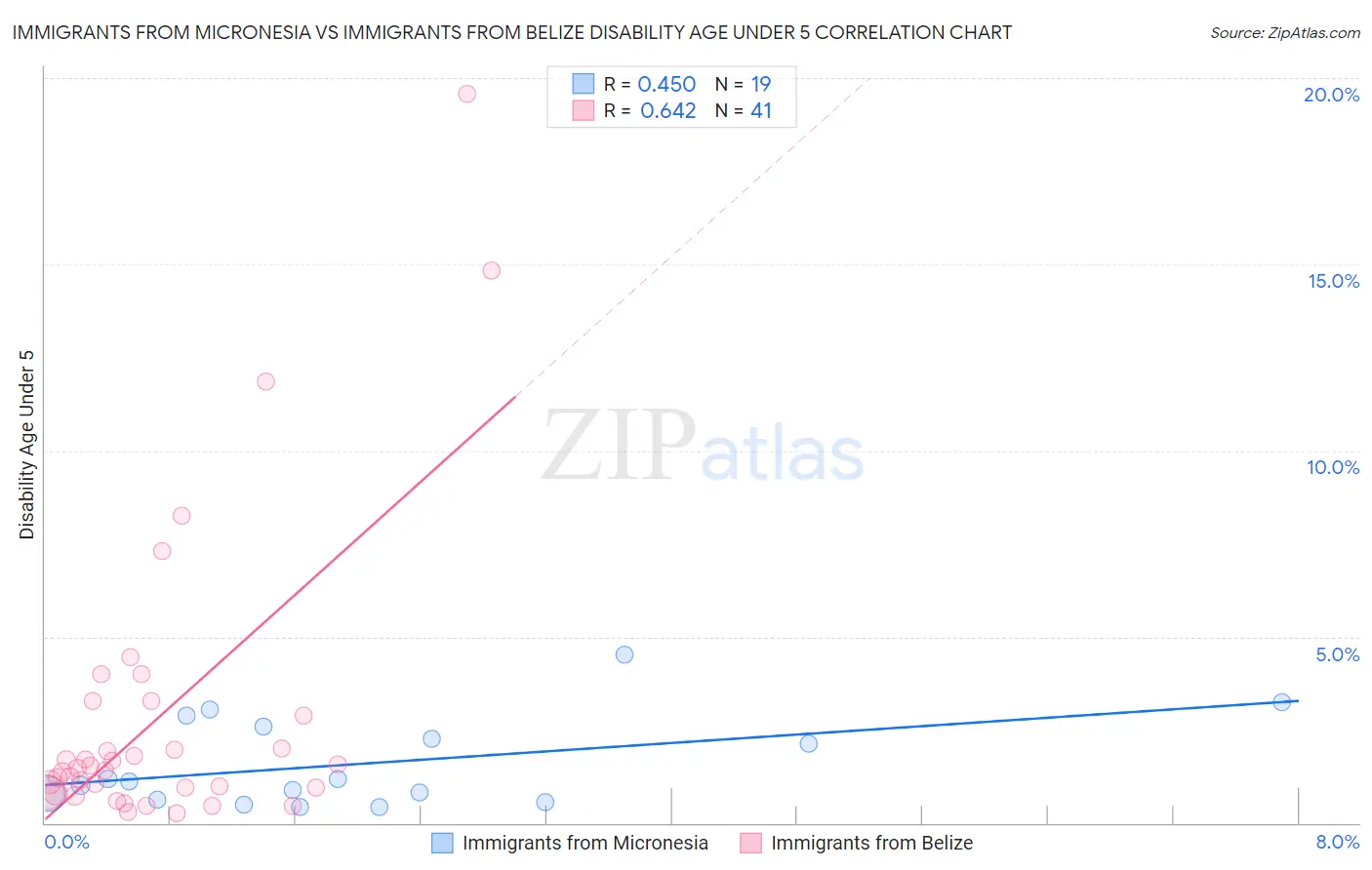Immigrants from Micronesia vs Immigrants from Belize Disability Age Under 5