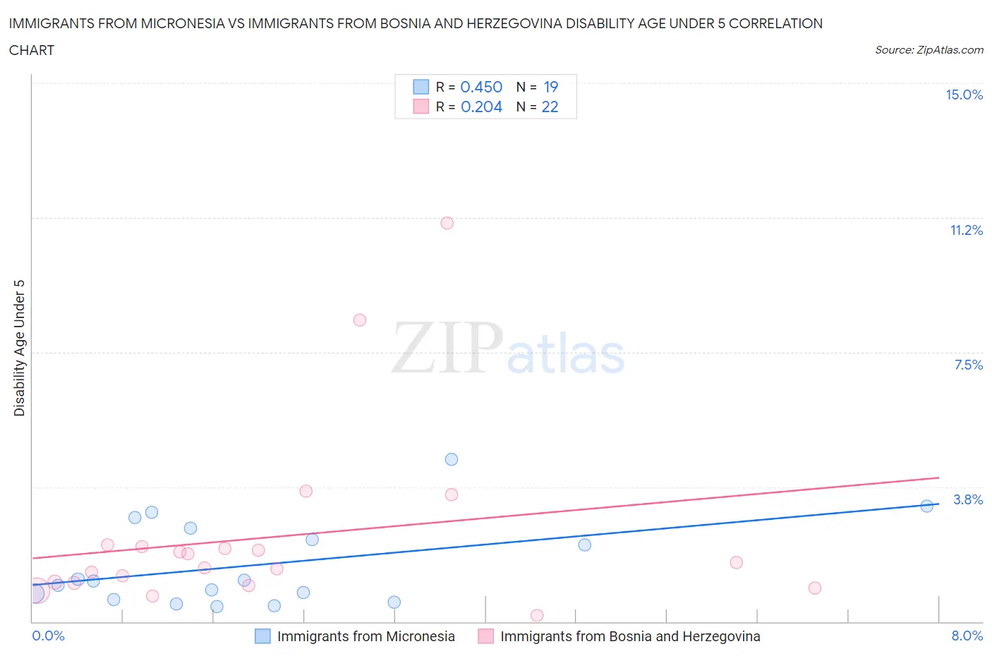 Immigrants from Micronesia vs Immigrants from Bosnia and Herzegovina Disability Age Under 5