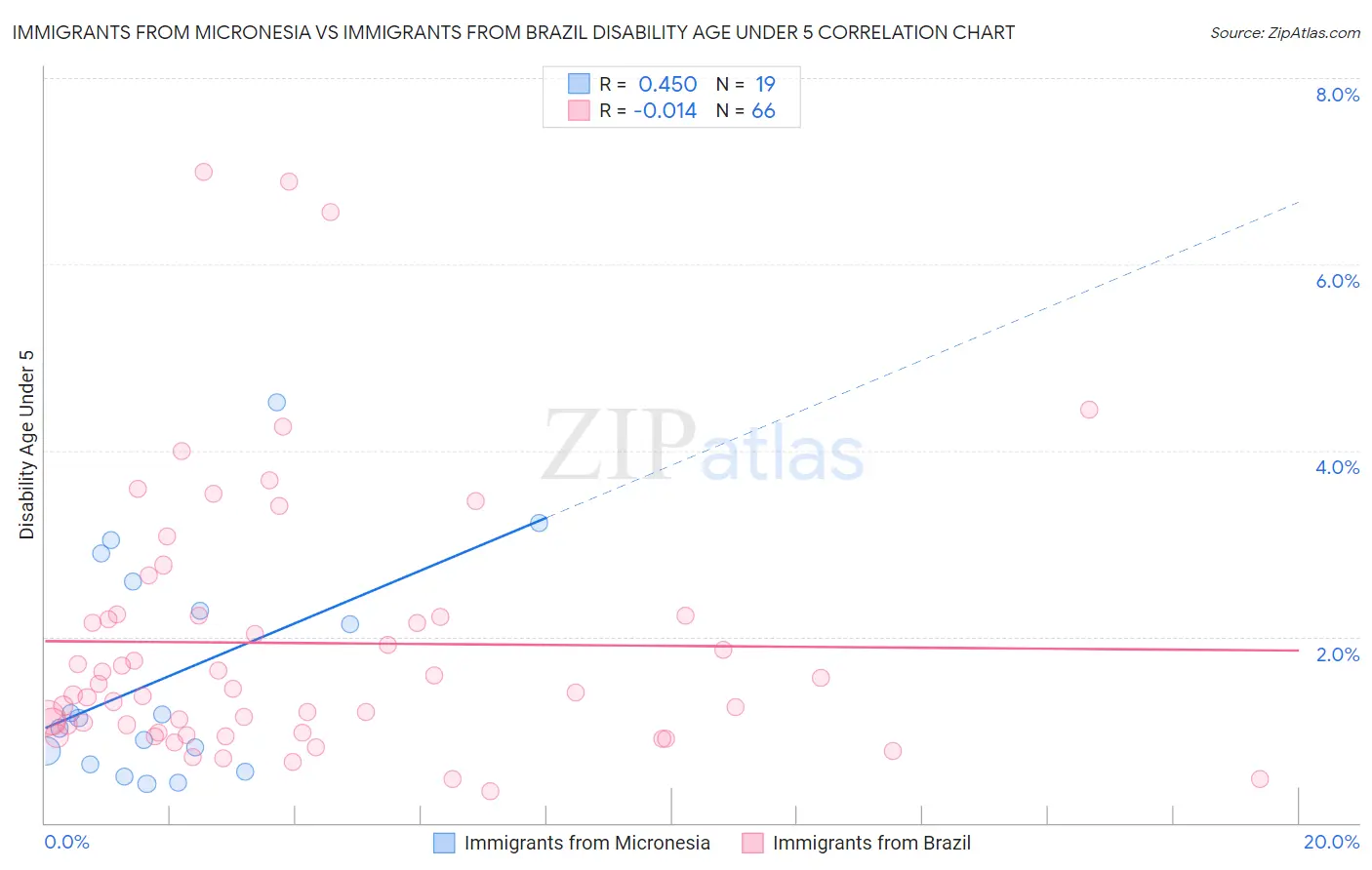 Immigrants from Micronesia vs Immigrants from Brazil Disability Age Under 5