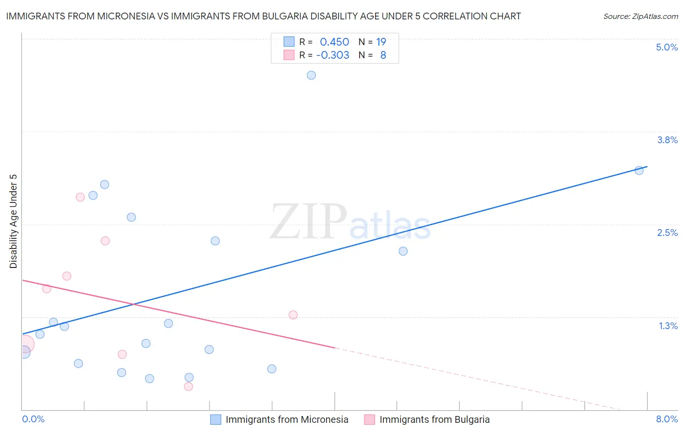 Immigrants from Micronesia vs Immigrants from Bulgaria Disability Age Under 5
