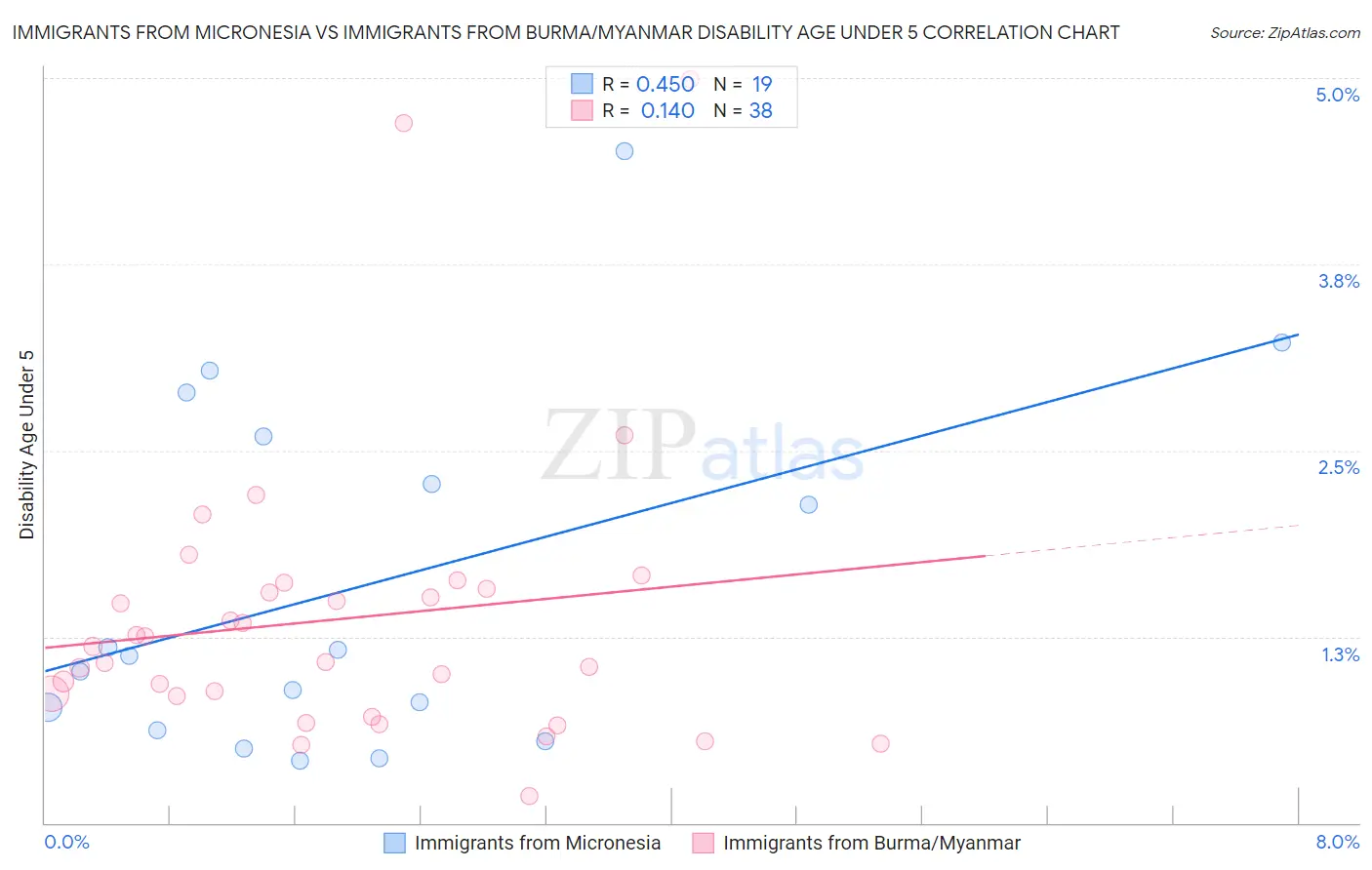 Immigrants from Micronesia vs Immigrants from Burma/Myanmar Disability Age Under 5