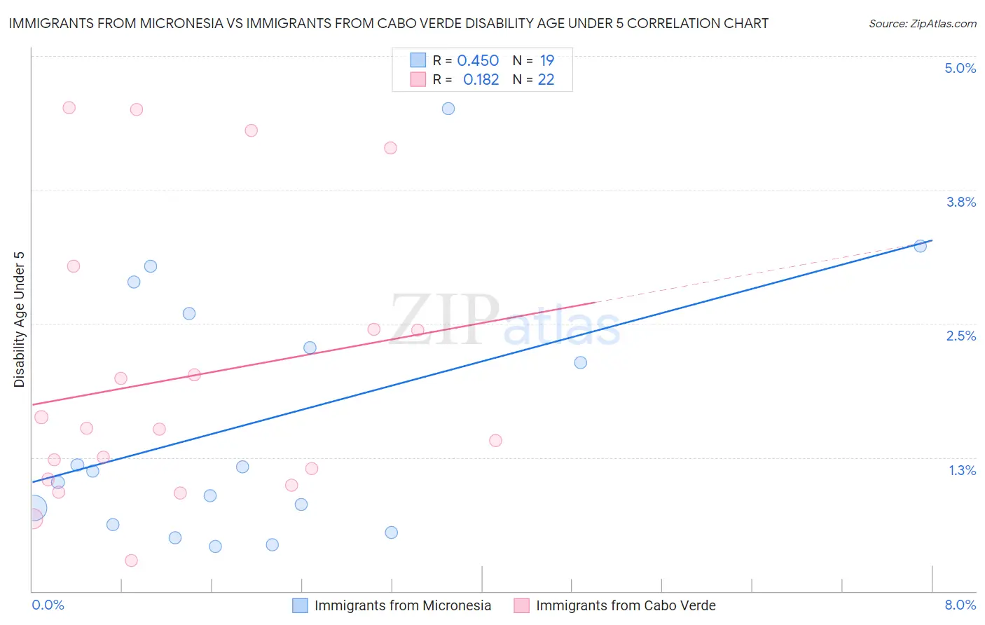 Immigrants from Micronesia vs Immigrants from Cabo Verde Disability Age Under 5