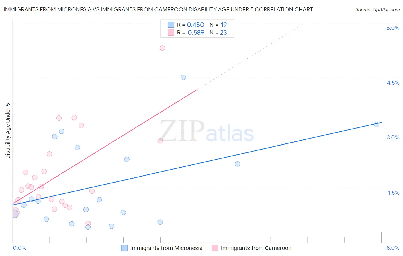 Immigrants from Micronesia vs Immigrants from Cameroon Disability Age Under 5