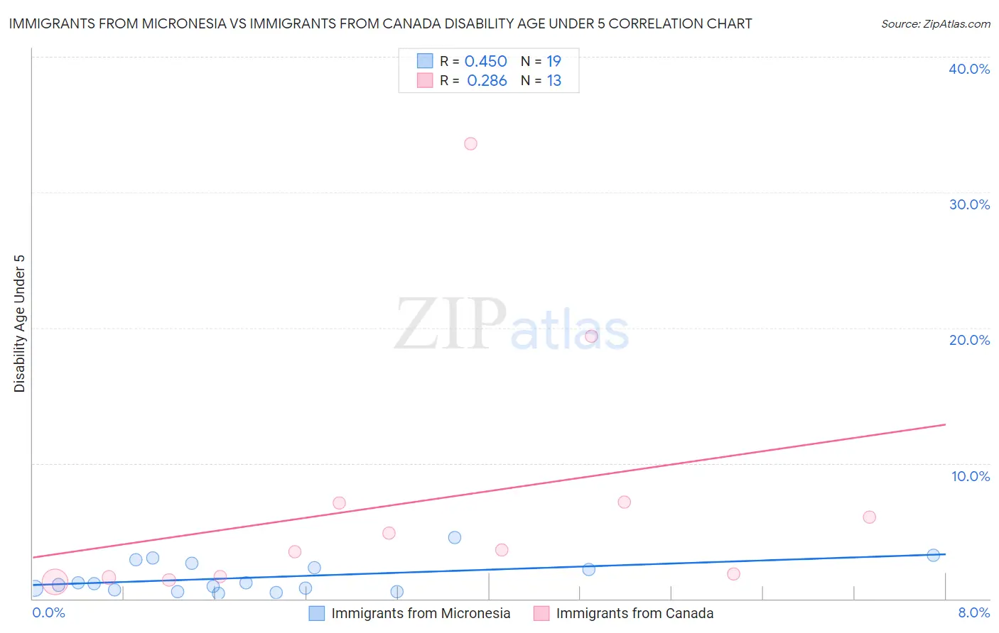 Immigrants from Micronesia vs Immigrants from Canada Disability Age Under 5