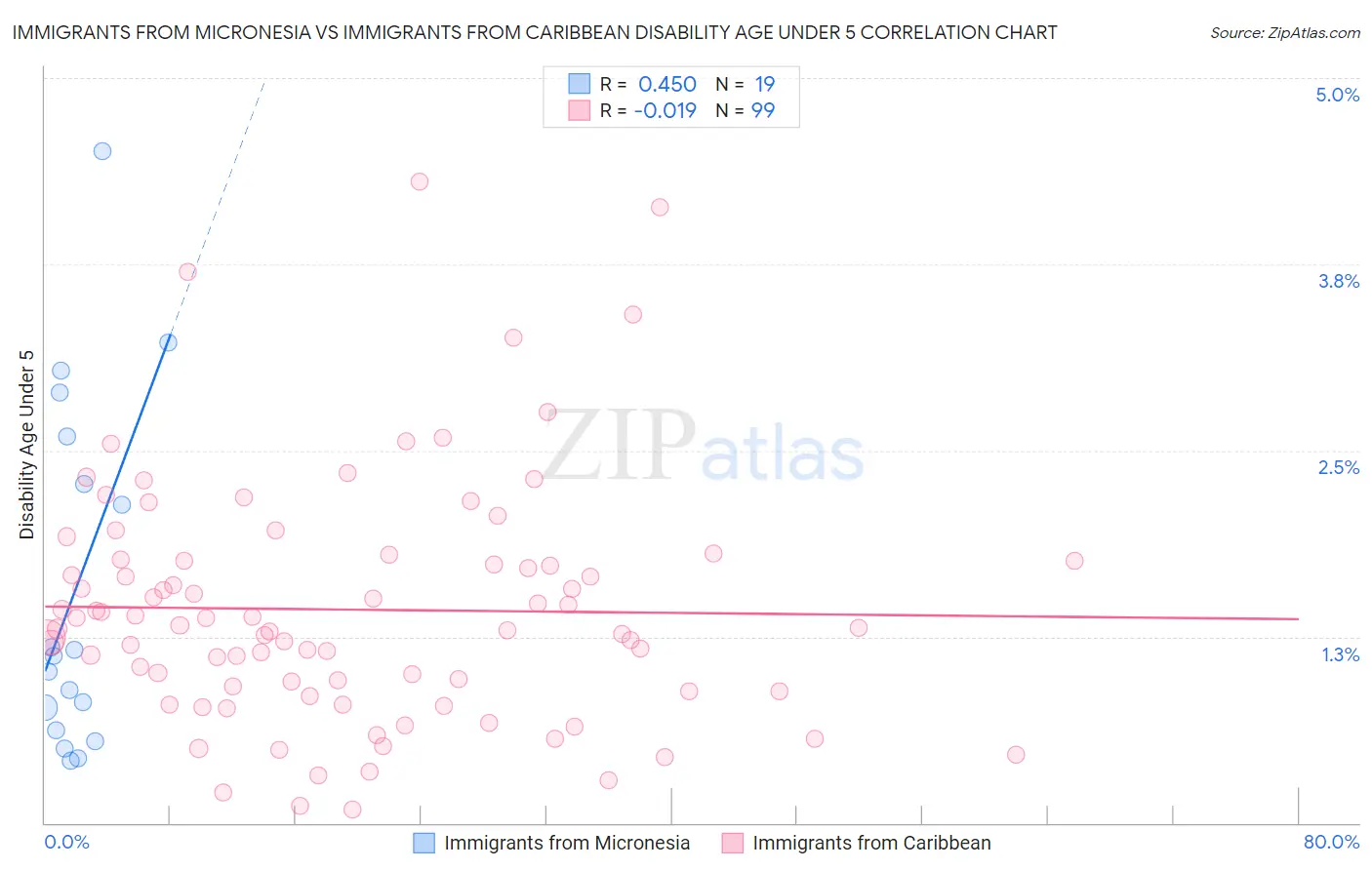 Immigrants from Micronesia vs Immigrants from Caribbean Disability Age Under 5