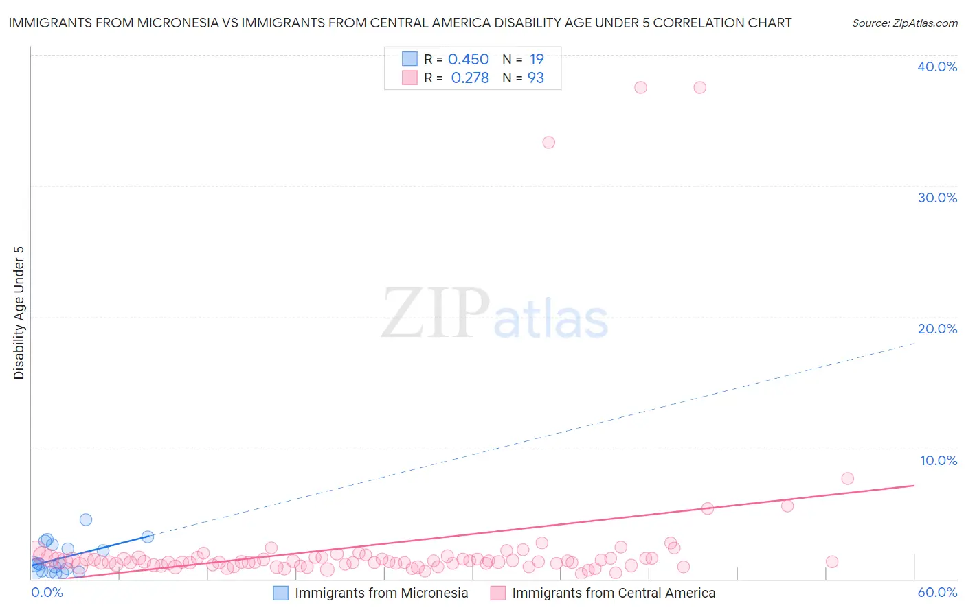 Immigrants from Micronesia vs Immigrants from Central America Disability Age Under 5