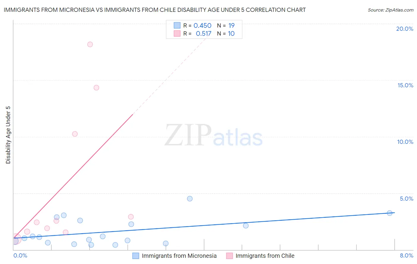 Immigrants from Micronesia vs Immigrants from Chile Disability Age Under 5