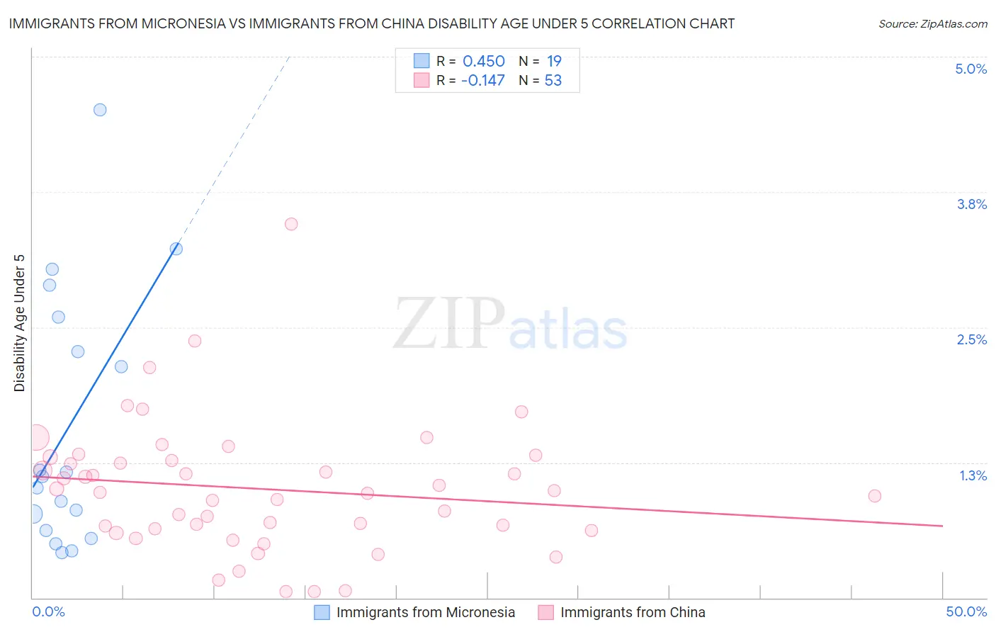 Immigrants from Micronesia vs Immigrants from China Disability Age Under 5