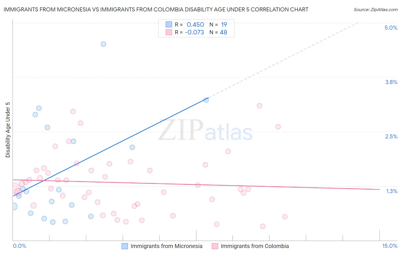Immigrants from Micronesia vs Immigrants from Colombia Disability Age Under 5
