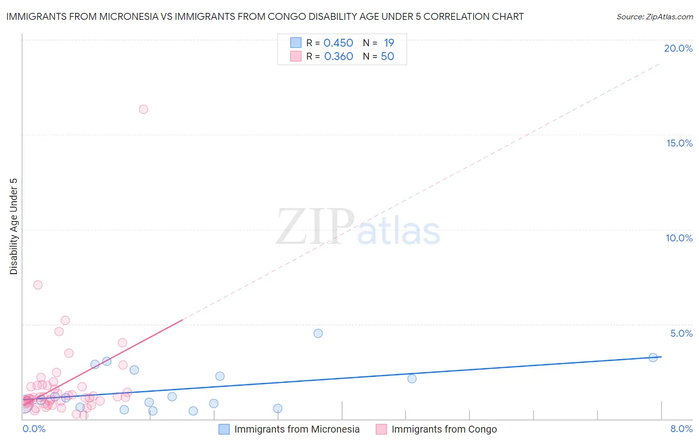 Immigrants from Micronesia vs Immigrants from Congo Disability Age Under 5