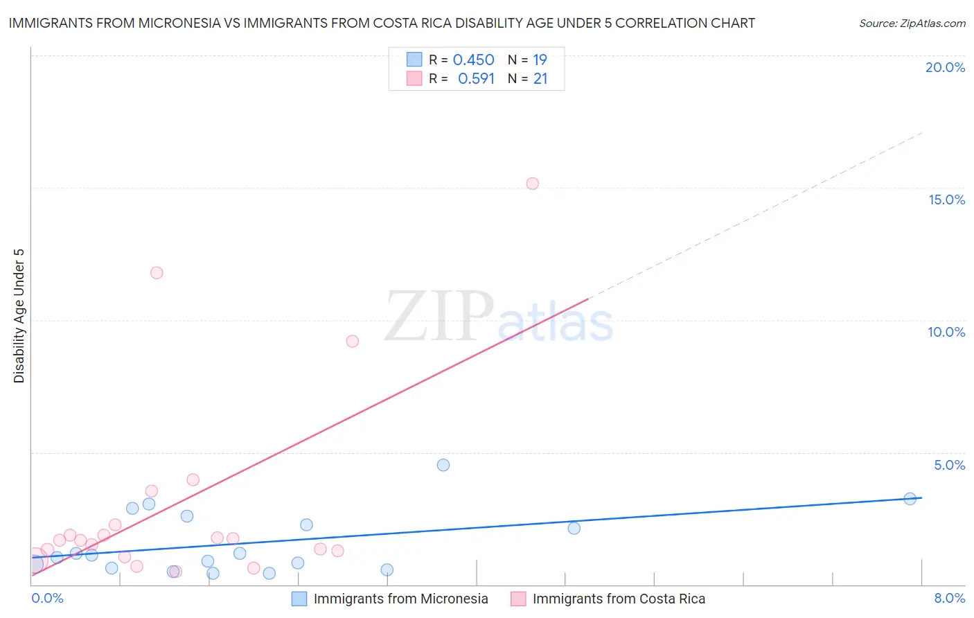 Immigrants from Micronesia vs Immigrants from Costa Rica Disability Age Under 5