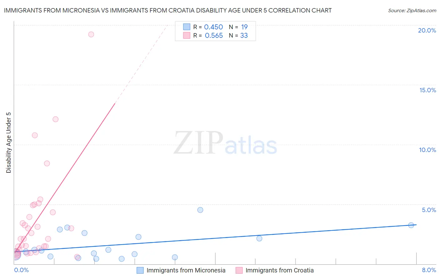 Immigrants from Micronesia vs Immigrants from Croatia Disability Age Under 5