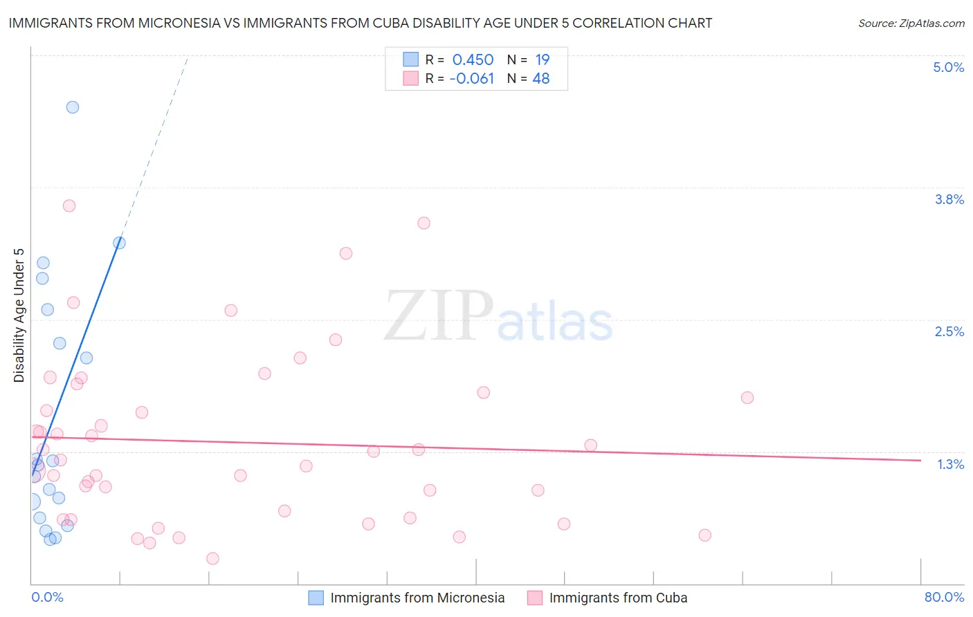 Immigrants from Micronesia vs Immigrants from Cuba Disability Age Under 5