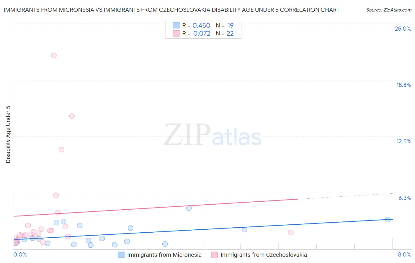 Immigrants from Micronesia vs Immigrants from Czechoslovakia Disability Age Under 5