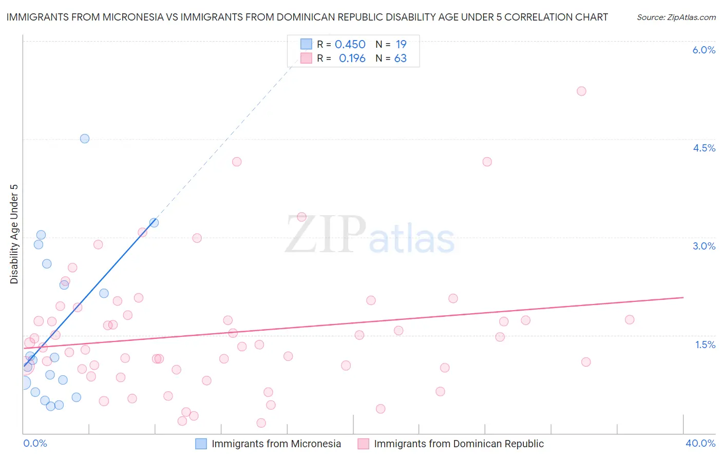 Immigrants from Micronesia vs Immigrants from Dominican Republic Disability Age Under 5