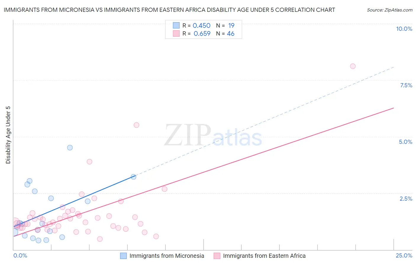 Immigrants from Micronesia vs Immigrants from Eastern Africa Disability Age Under 5
