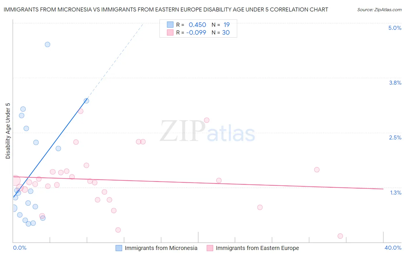 Immigrants from Micronesia vs Immigrants from Eastern Europe Disability Age Under 5