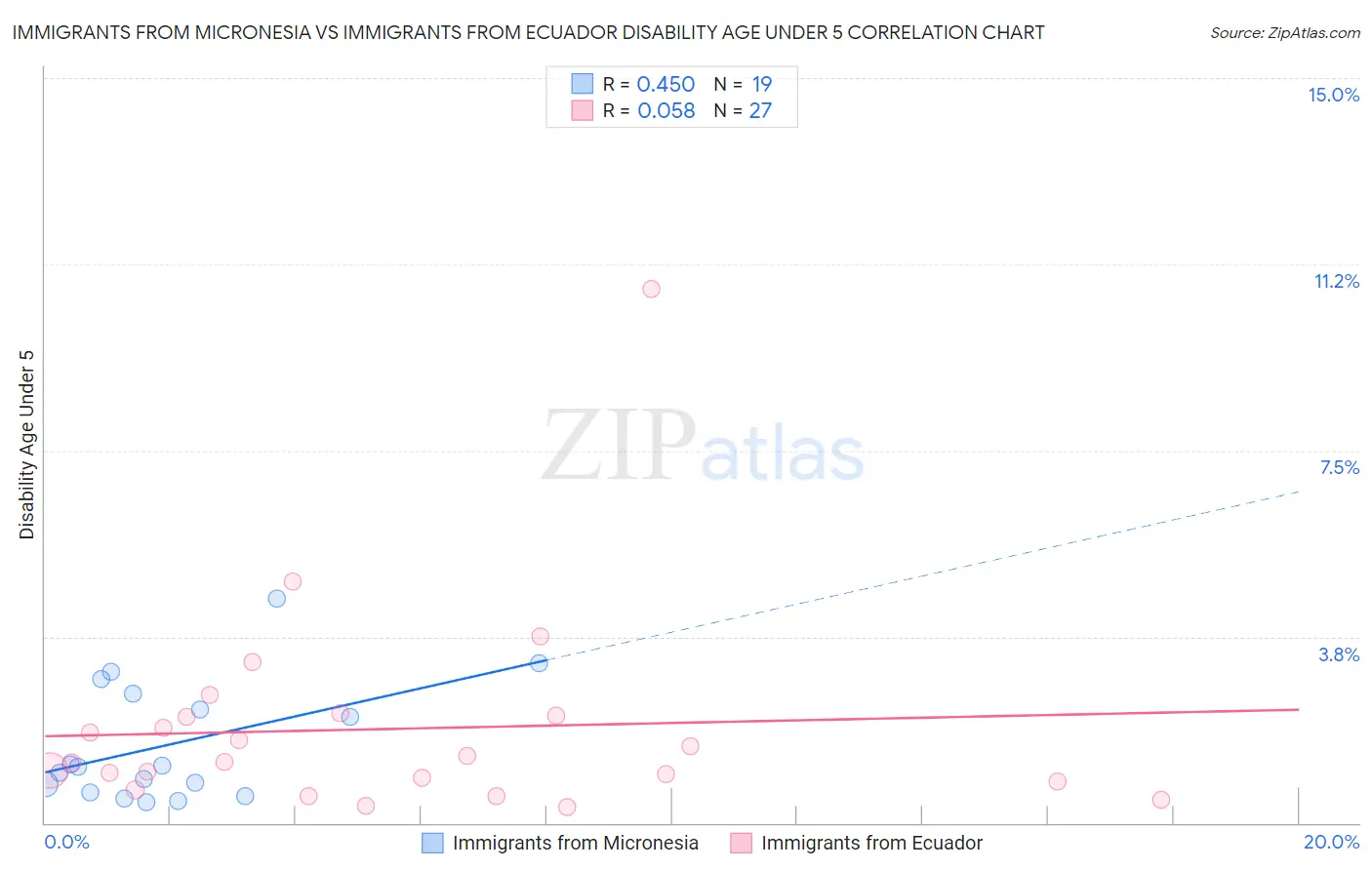 Immigrants from Micronesia vs Immigrants from Ecuador Disability Age Under 5