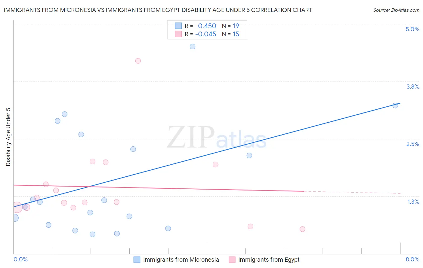 Immigrants from Micronesia vs Immigrants from Egypt Disability Age Under 5