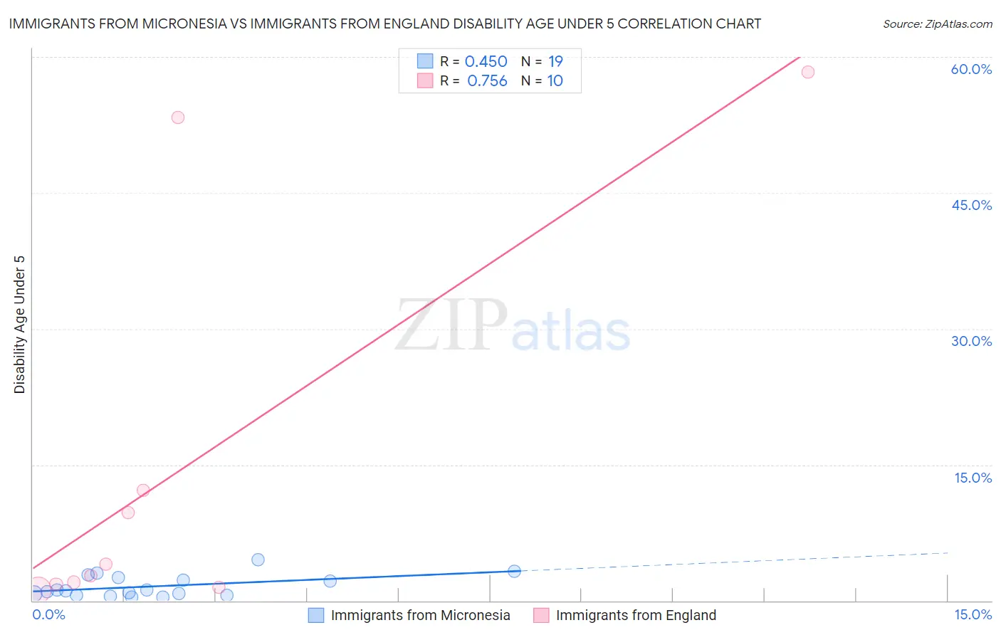 Immigrants from Micronesia vs Immigrants from England Disability Age Under 5
