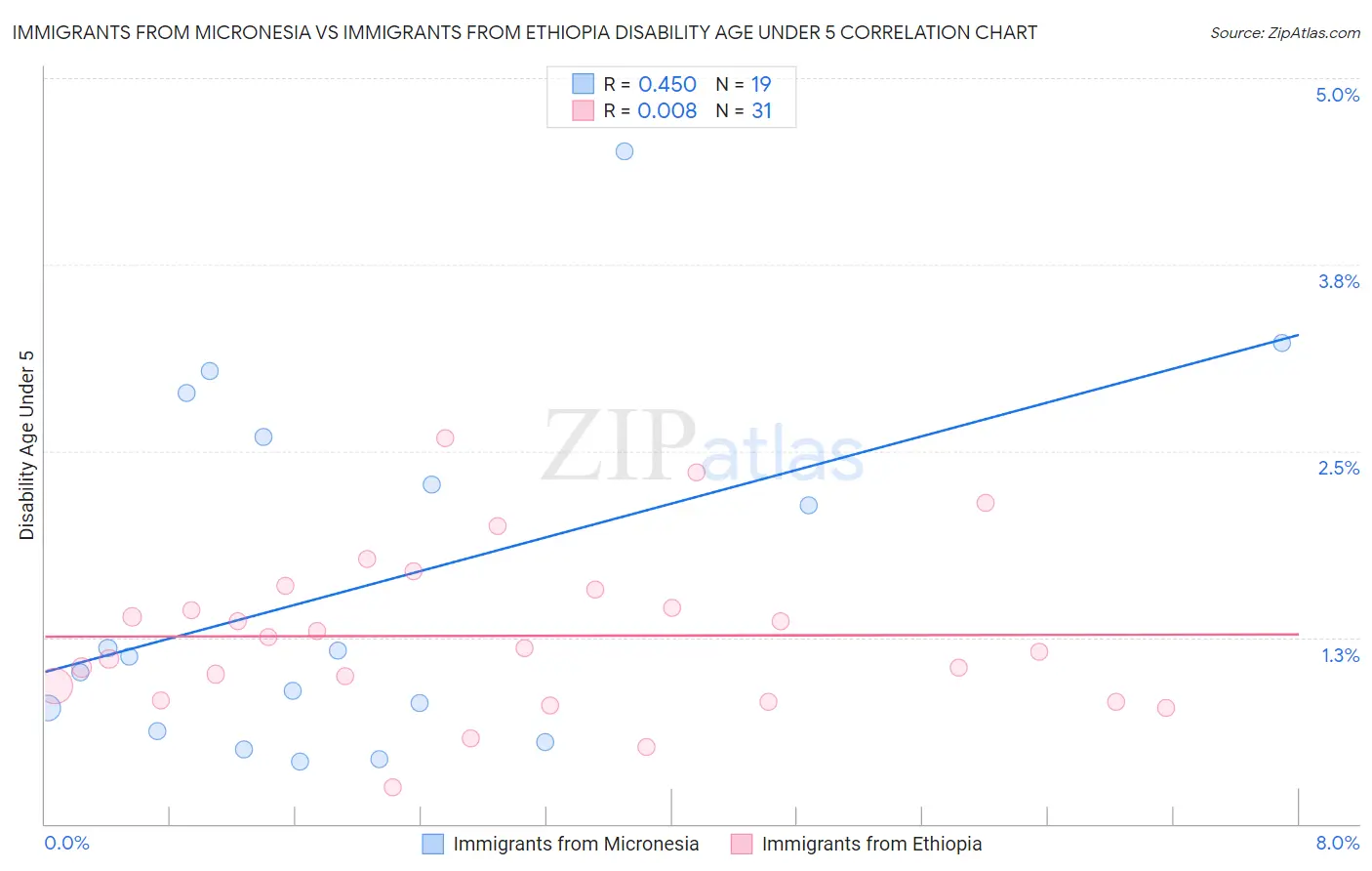 Immigrants from Micronesia vs Immigrants from Ethiopia Disability Age Under 5
