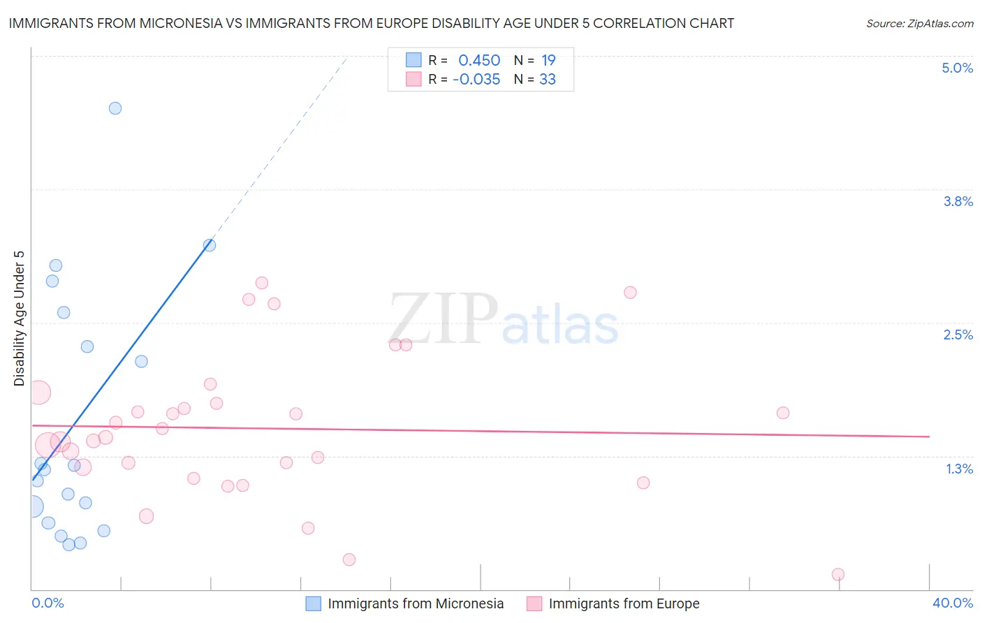 Immigrants from Micronesia vs Immigrants from Europe Disability Age Under 5