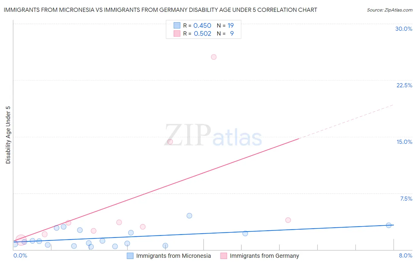 Immigrants from Micronesia vs Immigrants from Germany Disability Age Under 5
