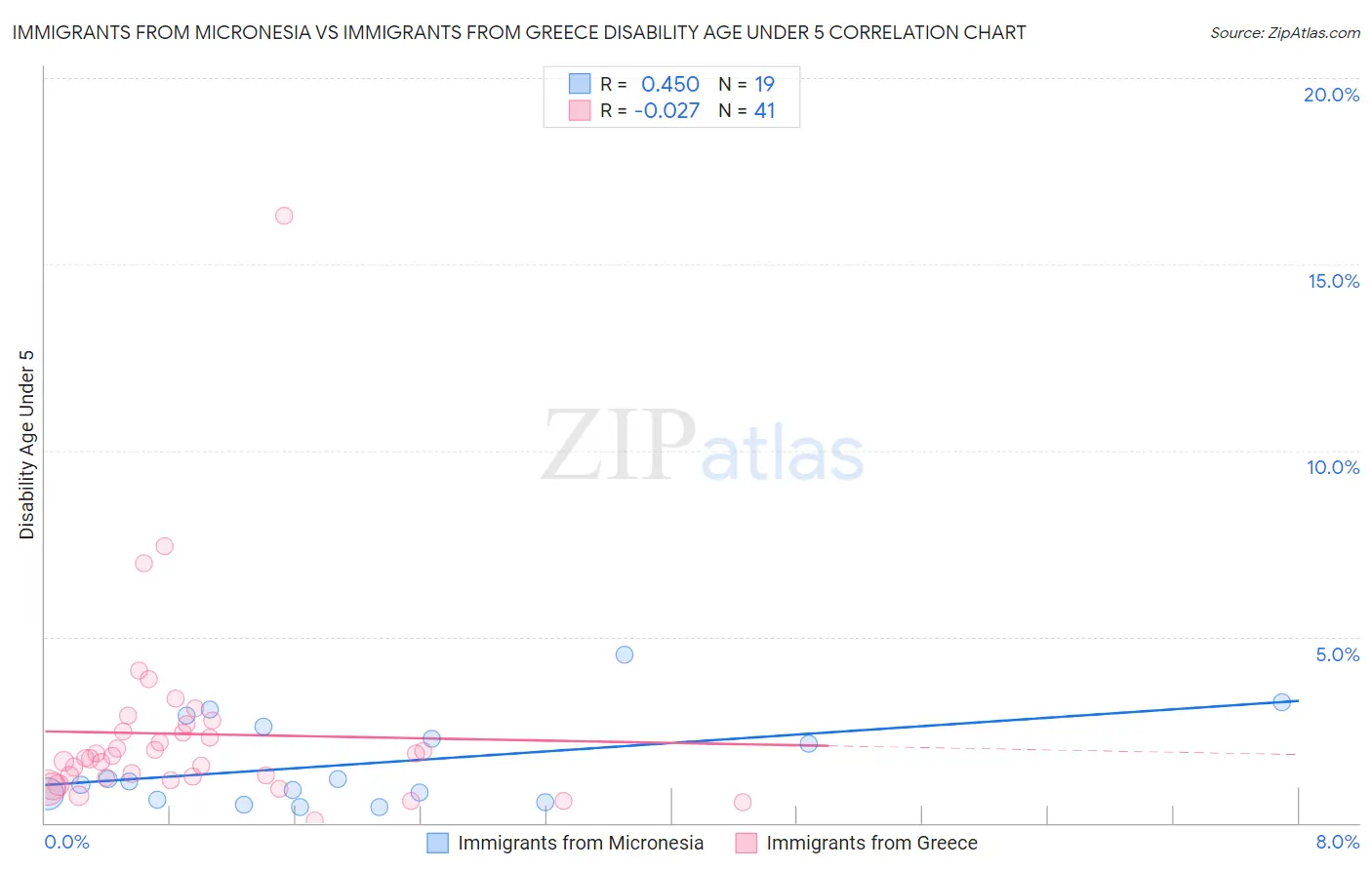 Immigrants from Micronesia vs Immigrants from Greece Disability Age Under 5