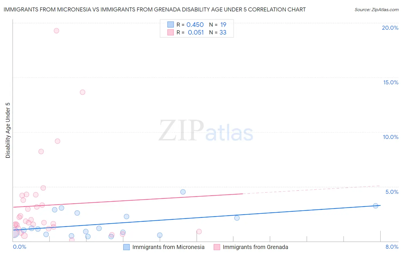 Immigrants from Micronesia vs Immigrants from Grenada Disability Age Under 5