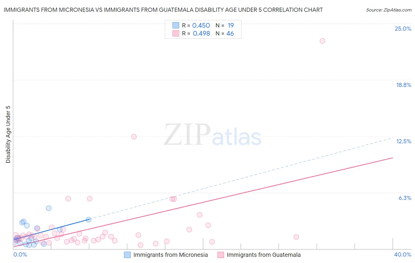Immigrants from Micronesia vs Immigrants from Guatemala Disability Age Under 5