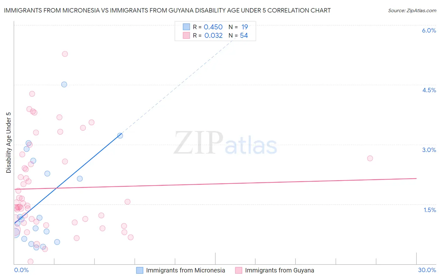 Immigrants from Micronesia vs Immigrants from Guyana Disability Age Under 5