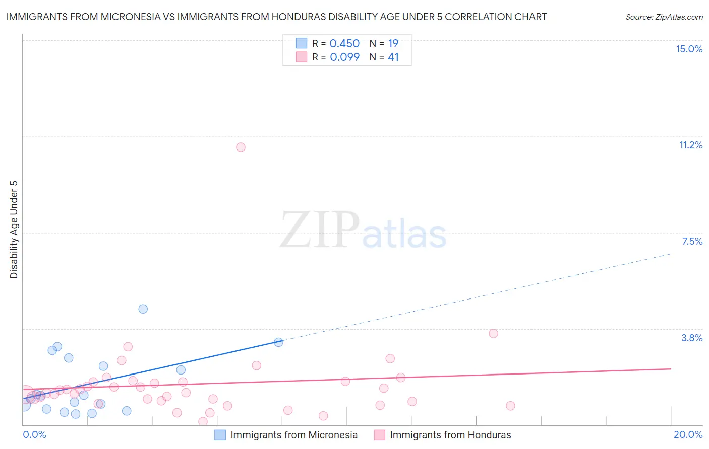 Immigrants from Micronesia vs Immigrants from Honduras Disability Age Under 5