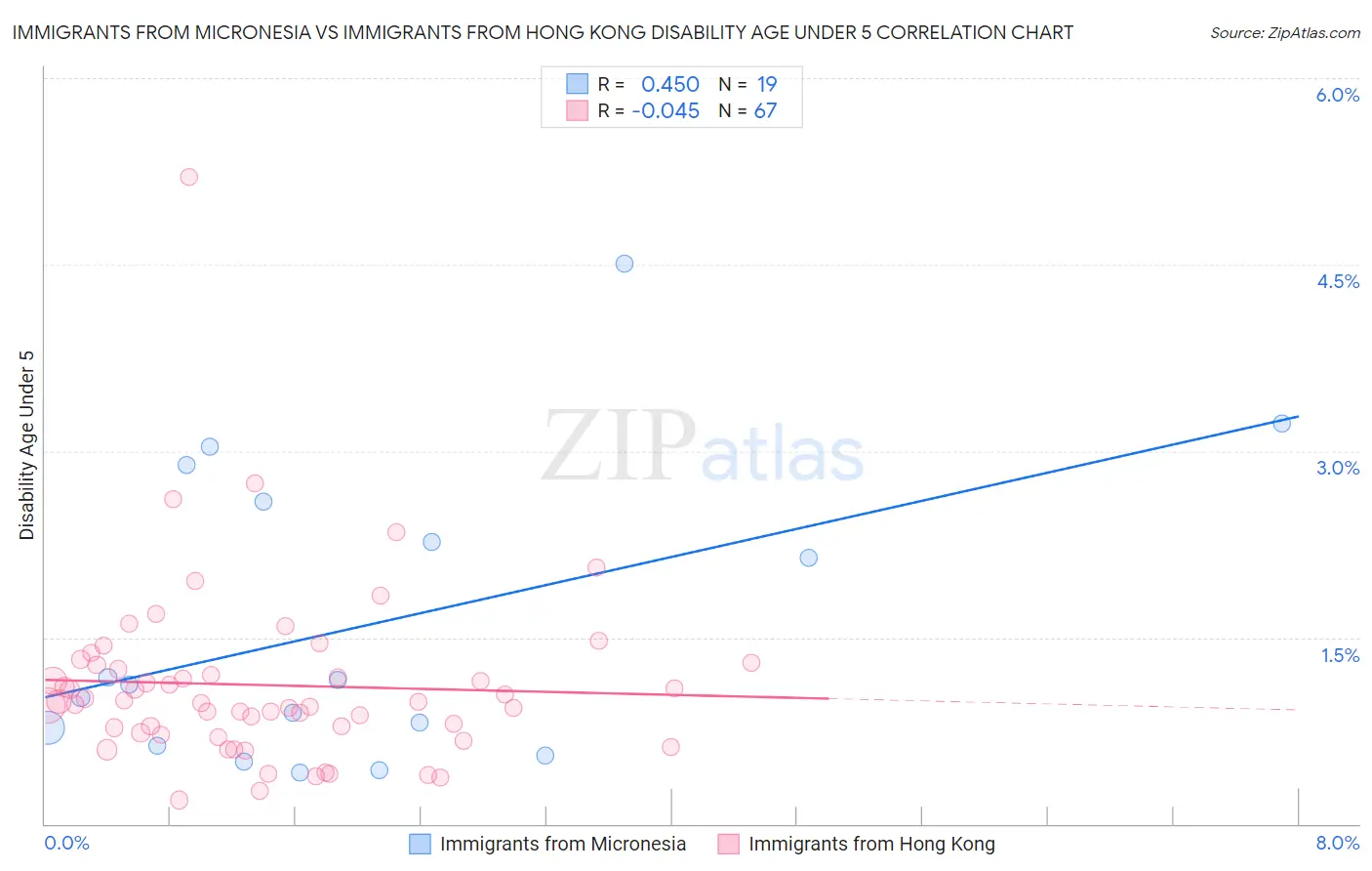 Immigrants from Micronesia vs Immigrants from Hong Kong Disability Age Under 5