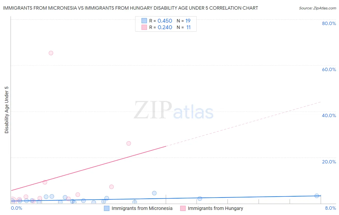 Immigrants from Micronesia vs Immigrants from Hungary Disability Age Under 5