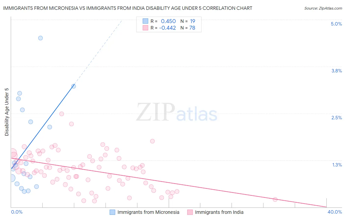 Immigrants from Micronesia vs Immigrants from India Disability Age Under 5