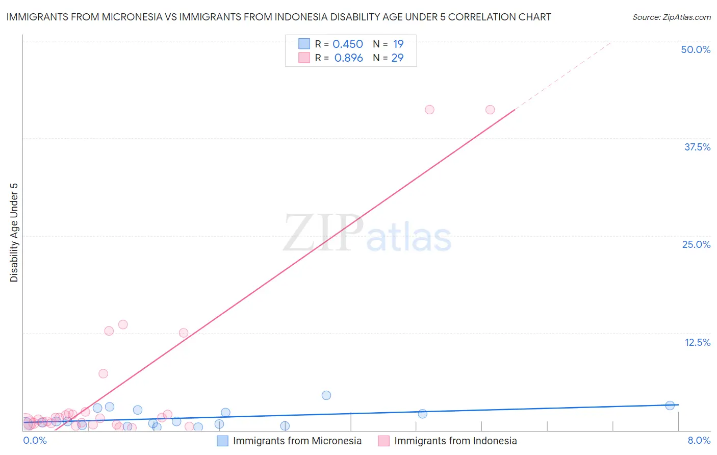 Immigrants from Micronesia vs Immigrants from Indonesia Disability Age Under 5