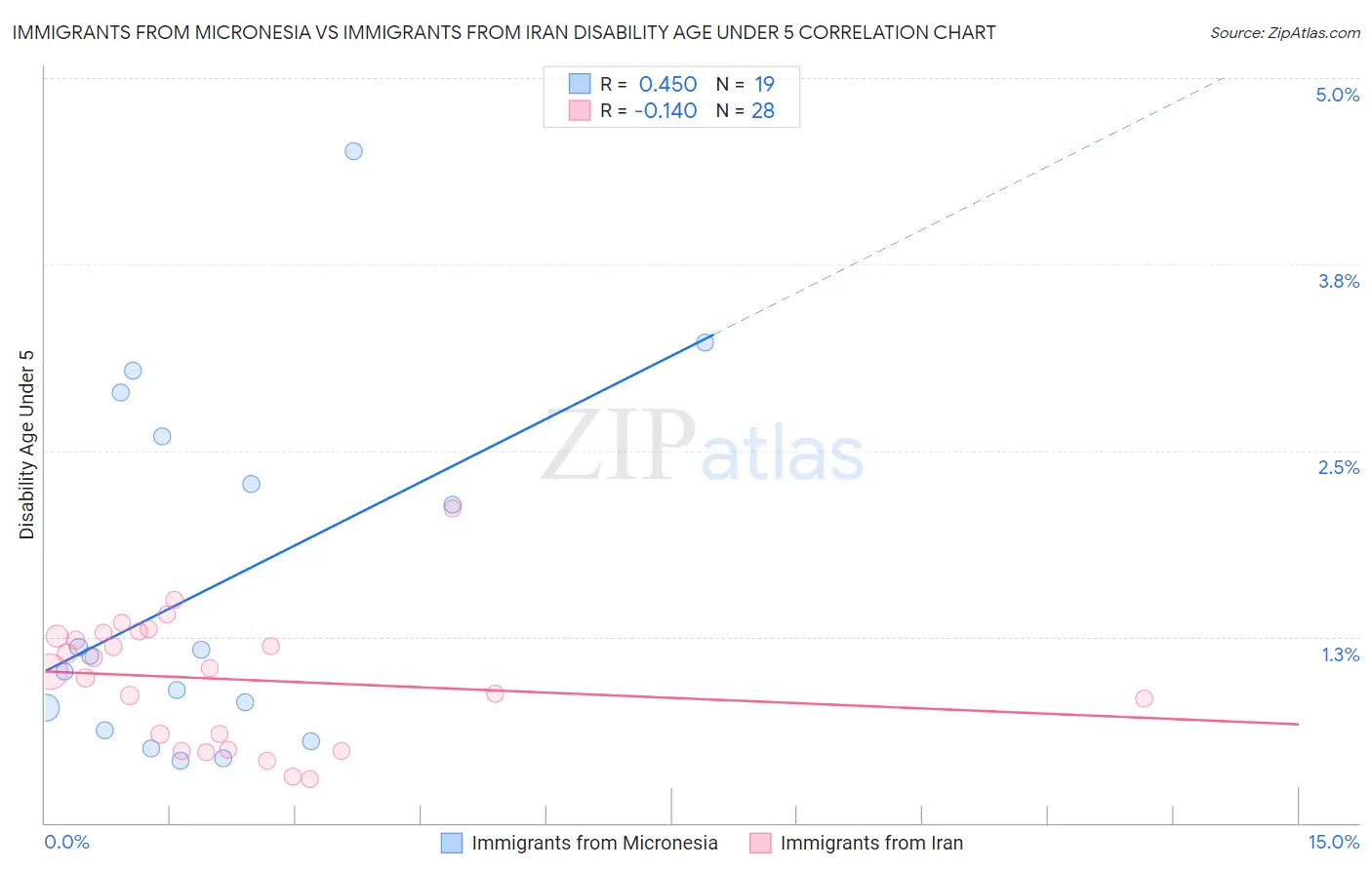 Immigrants from Micronesia vs Immigrants from Iran Disability Age Under 5