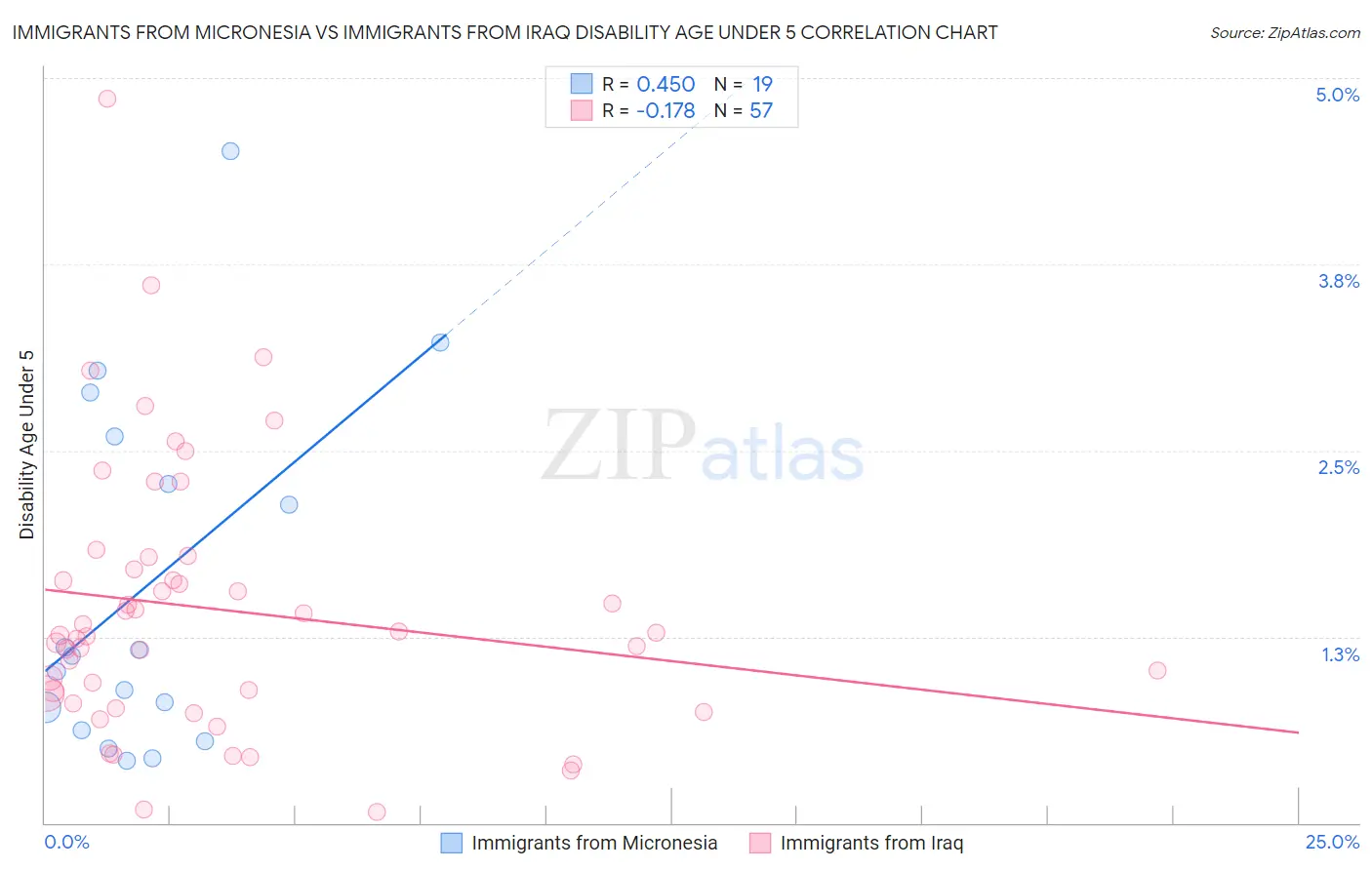 Immigrants from Micronesia vs Immigrants from Iraq Disability Age Under 5