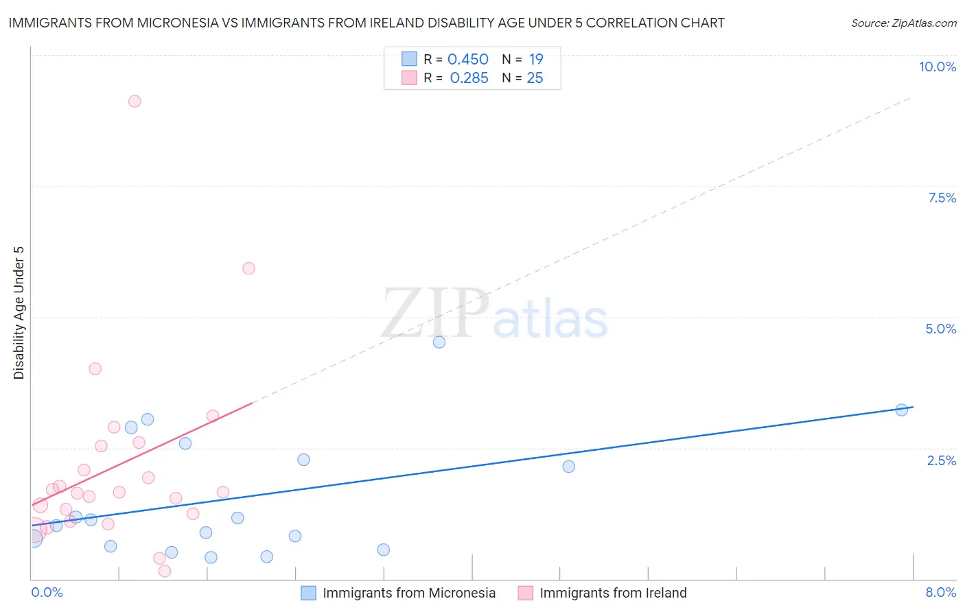 Immigrants from Micronesia vs Immigrants from Ireland Disability Age Under 5