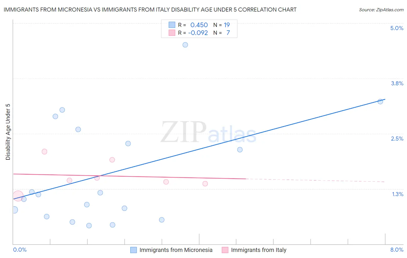 Immigrants from Micronesia vs Immigrants from Italy Disability Age Under 5