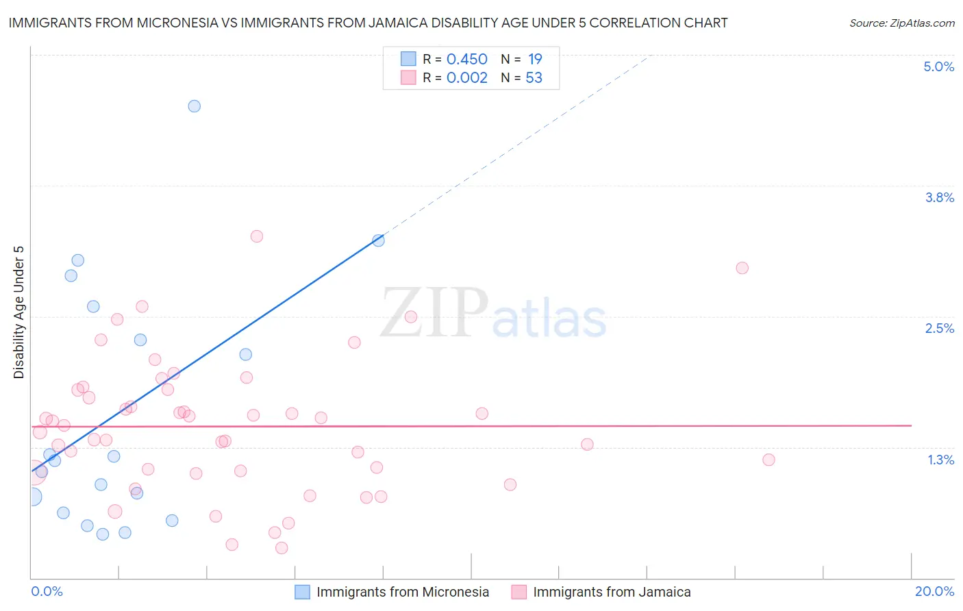 Immigrants from Micronesia vs Immigrants from Jamaica Disability Age Under 5