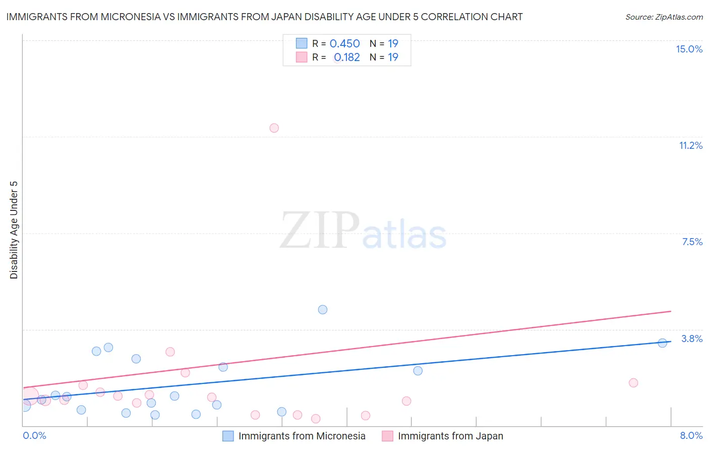 Immigrants from Micronesia vs Immigrants from Japan Disability Age Under 5